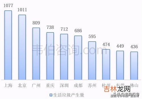 生物垃圾通常占总量的百分之多少,垃圾分类对环境治理有什么益处?