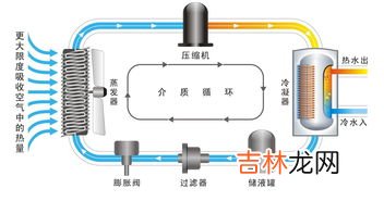 空气能热水器原理,空气能热水器原理