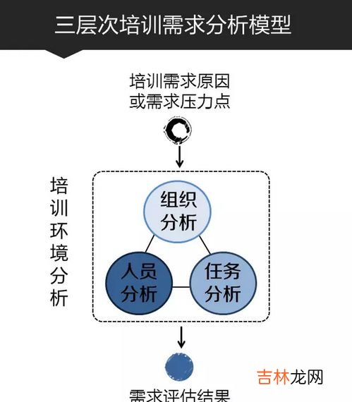 巴纳德认为组织的三个基本要素是,社会组织作为一个协作系统，应包括哪几个基本要素？