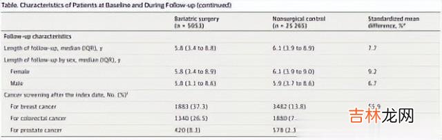 死亡率 JAMA：减肥可以让癌症风险减少30%、死亡率下降近一半