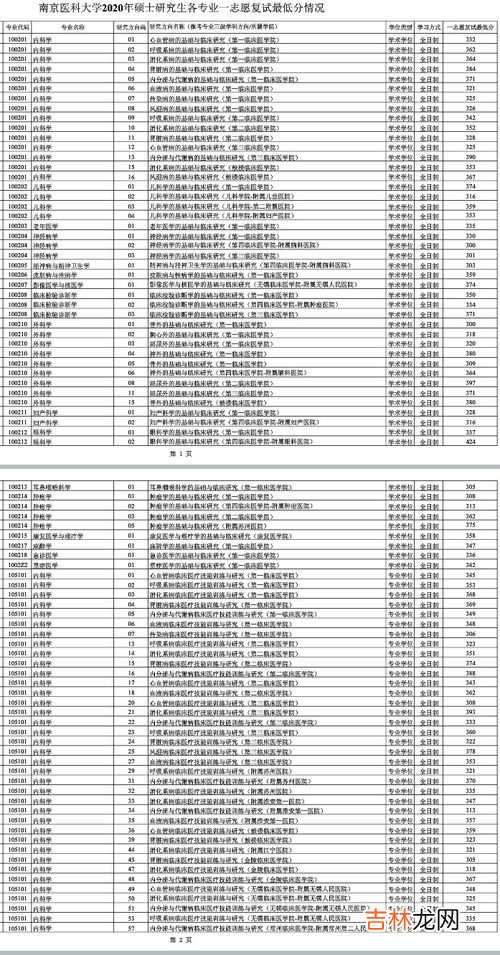 医学考研分数线五年来最低,西南医科临床研究生往年英语最低多少分