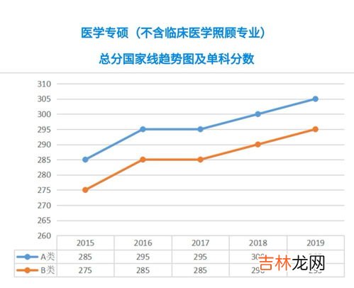 医学考研分数线五年来最低,西南医科临床研究生往年英语最低多少分