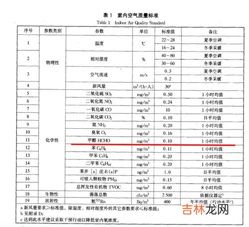 甲醛标准范围多少正常,甲醛浓度标准范围多少正常