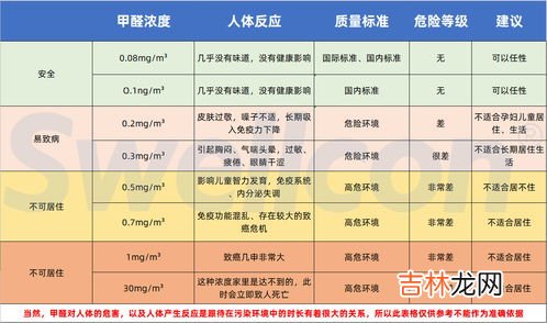 甲醛标准范围多少正常,甲醛浓度标准范围多少正常