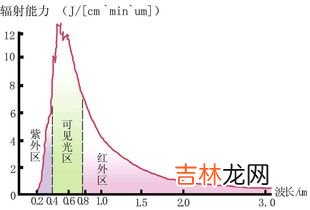 紫外线波长范围及分类是什么,UV灯的波长一般分那几类？UVA、UVB、UVC、UVD分别是什么意思？