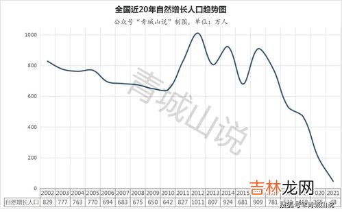 2022年人口数据新鲜出炉,2022年最新出生人口