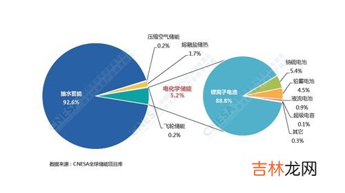 储能产业今年增势依然强劲,储能行业前景如何？
