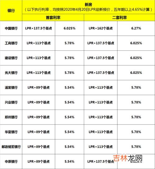 郑州最新银行房贷利率是多少,个人房贷年化利率多少5.135