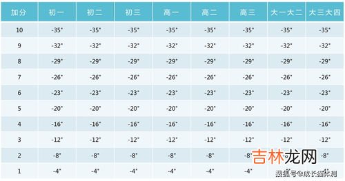 800米跑步标准成绩,800米跑步标准成绩