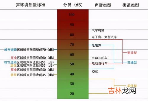 噪音污染标准多少分贝,噪音污染标准多少分贝