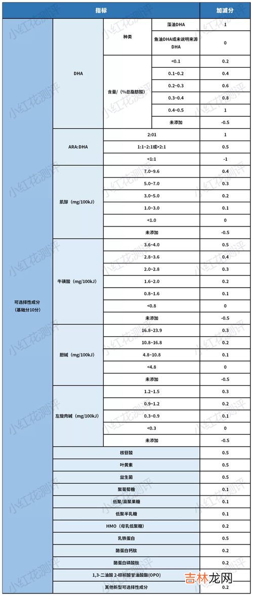 好奶粉的5个标准,婴儿奶粉挑选的重要指标