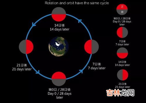具体数字。一定比24小时长 一个月昼是地球多少天,地球现在一昼夜是多长时间？
