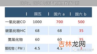 国六a和国六b的区别,国六a和国六b的区别