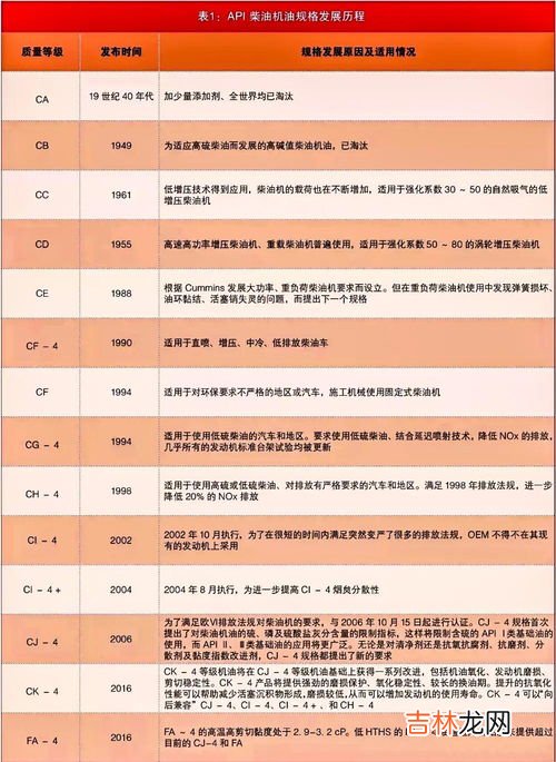 机油有哪些级别,机油有哪些级别
