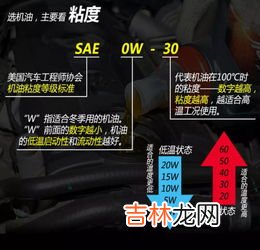 机油数字代表什么意思,机油怎么选？上面的数字都代表什么？
