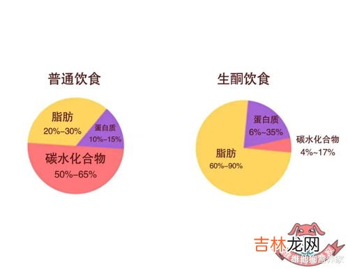 膳食标准中说的重量生肉还是熟肉,生肉200克和熟肉200克哪个重