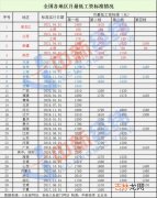 涨钱了!4省份上调最低工资标准，国家为何会做出这样的调整,多地上调2021年最低工资标准，这