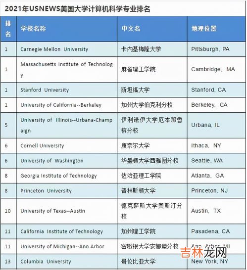 美国留学计算机专业是招生大户,美国大学计算机科学研究生毕业在美国好找工作吗