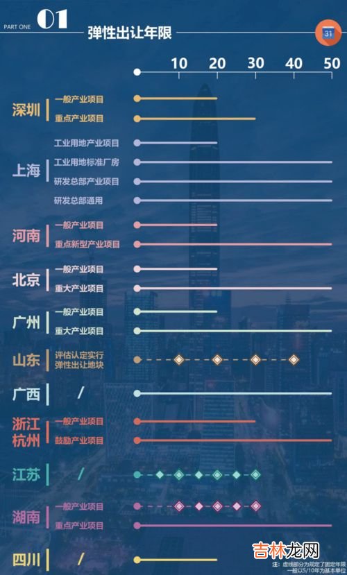 工业用地年限,工业土地使用年限