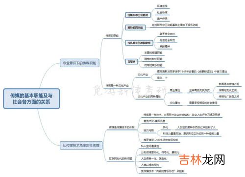 拉斯韦尔的三功能说,2. 大众传播的社会功能：拉斯韦尔的“三功能说”、赖特的“四功能说”、拉扎斯菲尔德和默顿的功能观的对比