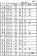 上海月最低工资全国最高,2023年基本工资