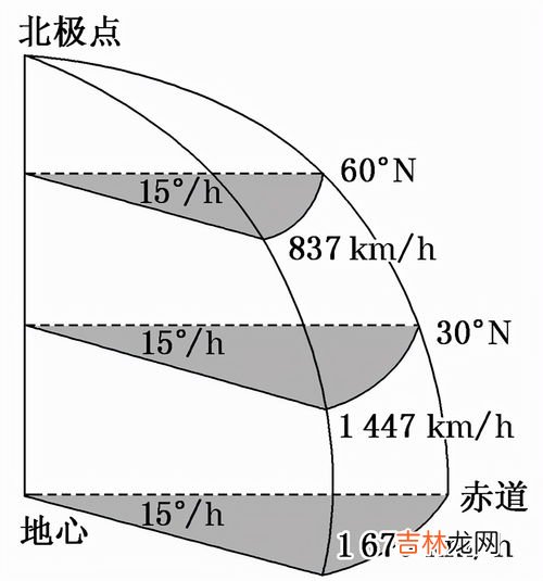 地球的公转方向,地球自转和公转方向是什么？