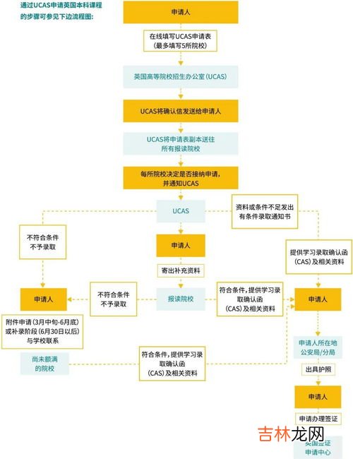 美国研究生申请流程,美国硕士的申请流程是怎么样的？