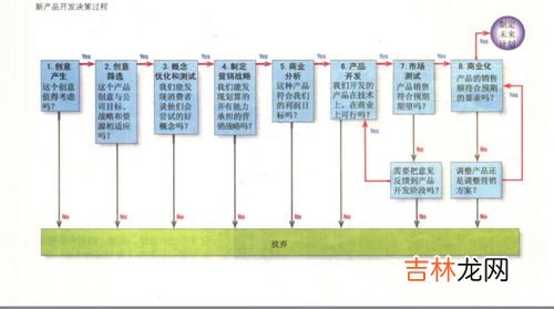 决策过程的六个步骤,科学决策程序包括哪六个步骤