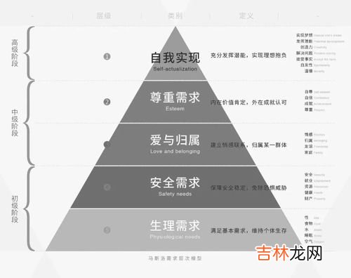 马斯洛的是5层还是7层,马斯洛的需要层次包括什么需要