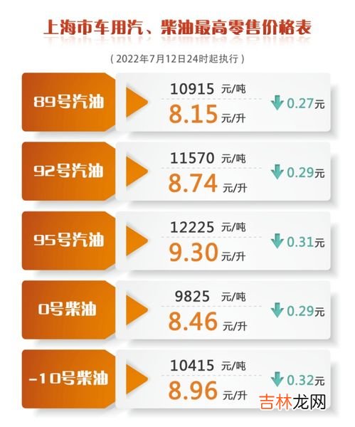 2月7日 今天油价最新消息,现在油价涨了还是跌了