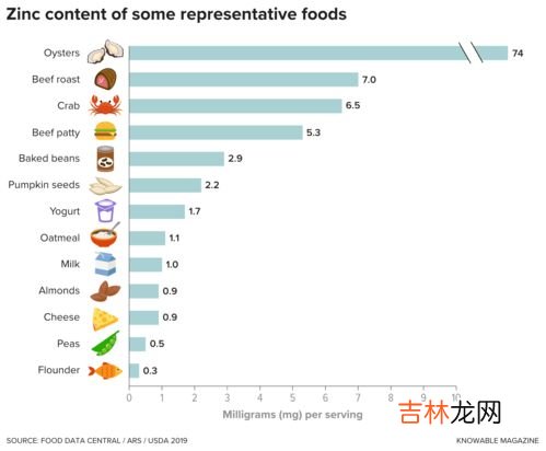 什么食物锌含量高,含锌高的食物有哪些