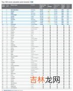 国际价值汽车品牌排行榜,世界汽车品牌排名