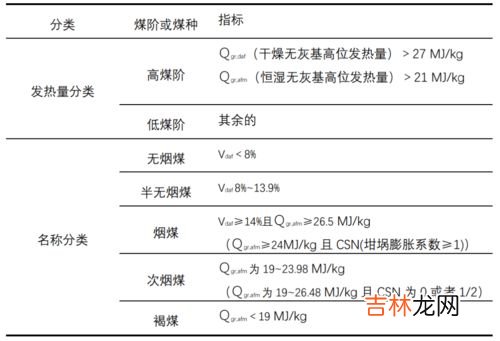 煤的分类有哪些,原煤有多少分类?