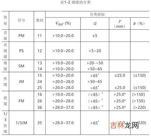 煤的分类有哪些,原煤有多少分类?
