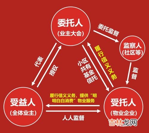 酬金制和包干制的区别是什么,物业招标方式采用包干制和酬金制有什么不同?