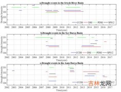 干旱指数,干旱指标
