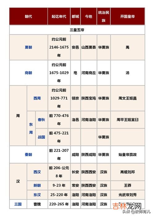 中国朝代顺序是什么,中国朝代顺序是什么？