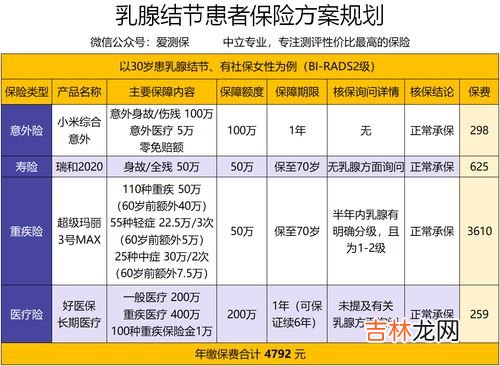 买保险不说自己有结节能买吗,有乳腺结节能买保险吗