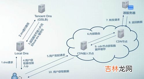 cdn是什么,cdn是什么