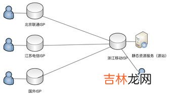 cdn是什么,cdn是什么