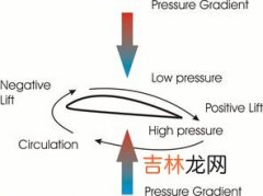 飞机机翼原理,飞机机翼的原理是什么？