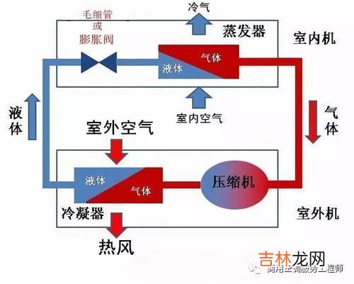 空调制冷是什么意思,空调中的制冷、降温、除湿、制热、升温各是什么意思?