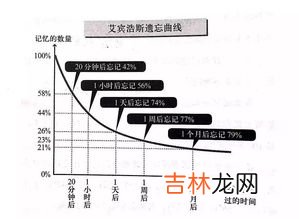 记忆遗忘的规律是先慢后快对不对,艾宾浩斯遗忘曲线体现的遗忘规律有哪些