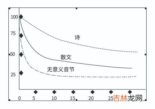 记忆遗忘的规律是先慢后快对不对,艾宾浩斯遗忘曲线体现的遗忘规律有哪些