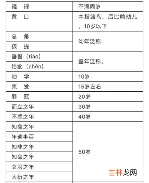 形容年龄的古代称谓,年龄的古代称谓