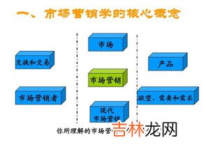 市场营销是什么,什么是市场营销