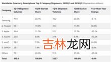 手机品牌全球销量排行榜图,2021世界手机销量排名前十名