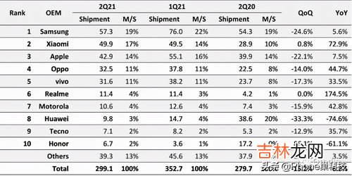 手机品牌全球销量排行榜图,2021世界手机销量排名前十名