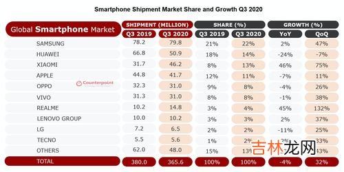 手机品牌全球销量排行榜图,2021世界手机销量排名前十名