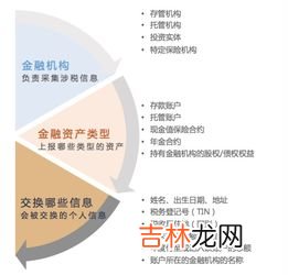 crs是什么,银行中的CRS指什么